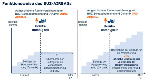 Berufsunfähigkeitsversicherung Funktionsweise des BUZ-AIRBAGs